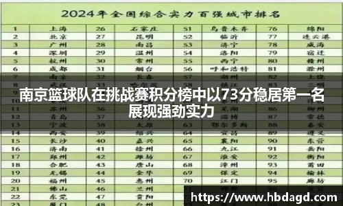 南京篮球队在挑战赛积分榜中以73分稳居第一名展现强劲实力